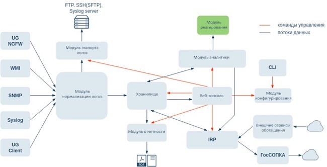 Архитектура UserGate Log Analyzer Архитектура UserGate Log Analyzer