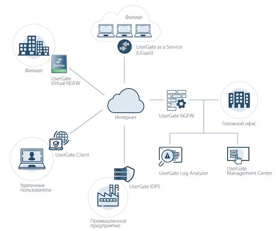 UserGate Log Analyzer в экосистеме UserGate SUMMA UserGate Log Analyzer в экосистеме UserGate SUMMA