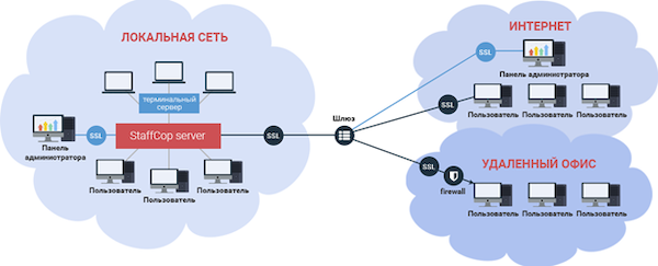 Архитектура Staffcop Enterprise Архитектура Staffcop Enterprise