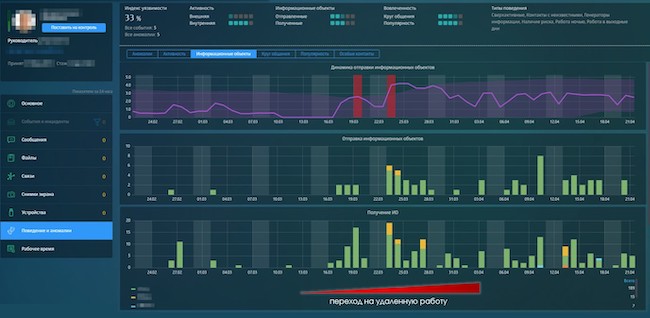 Всплеск отправки и получения сотрудником информационных объектов в начале удалённой работы Всплеск отправки и получения сотрудником информационных объектов в начале удалённой работы