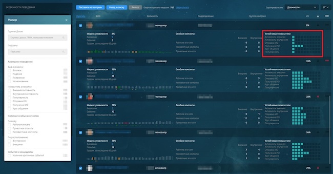 «Выпадение» некоторых сотрудников из схожей по всему отделу картины активности «Выпадение» некоторых сотрудников из схожей по всему отделу картины активности