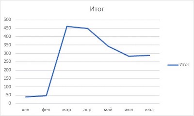 Динамика заявок в ИТ-отдел (OTRS), связанных с удалённым доступом Динамика заявок в ИТ-отдел (OTRS), связанных с удалённым доступом