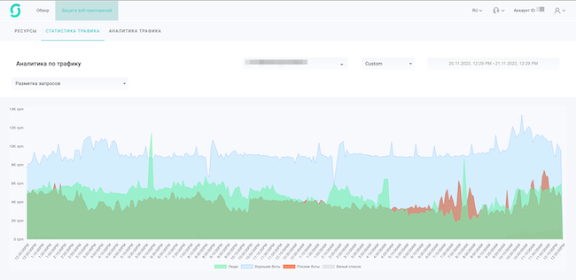График с разметкой запросов к защищаемому ресурсу График с разметкой запросов к защищаемому ресурсу