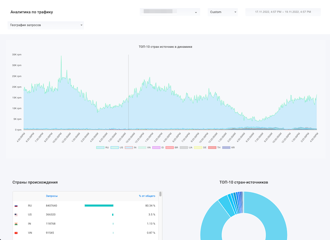 График распределения географии запросов График распределения географии запросов