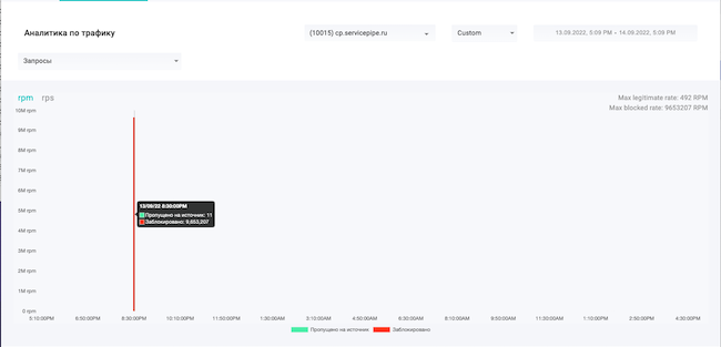 Вкладка «Статистика трафика» в консоли Servicepipe Cybert Вкладка «Статистика трафика» в консоли Servicepipe Cybert