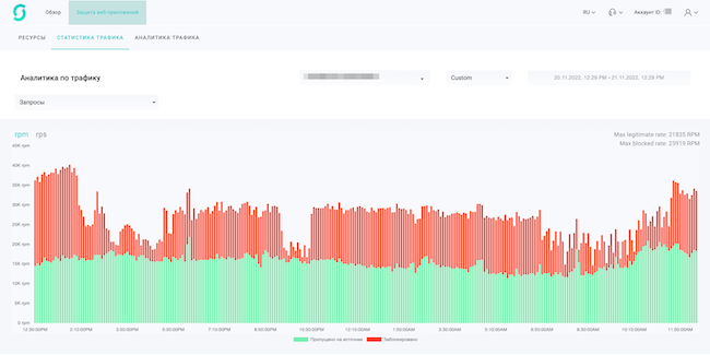 График по количеству запросов к защищаемому ресурсу График по количеству запросов к защищаемому ресурсу