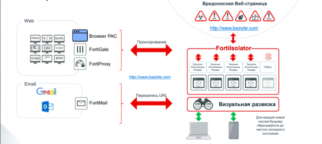Схема работы FortiIsolator при интеграции с FortiMail Схема работы FortiIsolator при интеграции с FortiMail