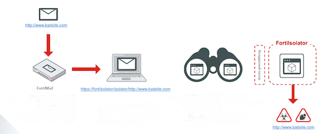 Схема Fortinet Security Fabric Схема Fortinet Security Fabric
