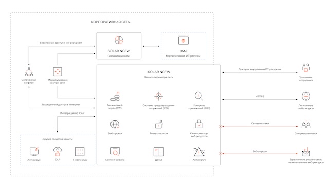 Solar NGFW в сетевой инфраструктуре Solar NGFW в сетевой инфраструктуре