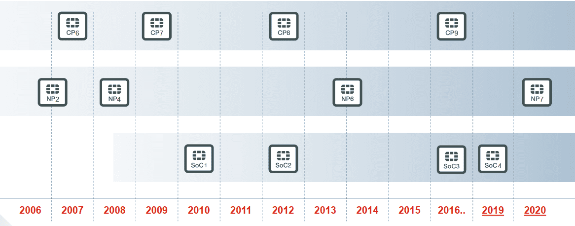 Развитие процессоров безопасности FortiASIC (SPU от Fortinet) Развитие процессоров безопасности FortiASIC (SPU от Fortinet)