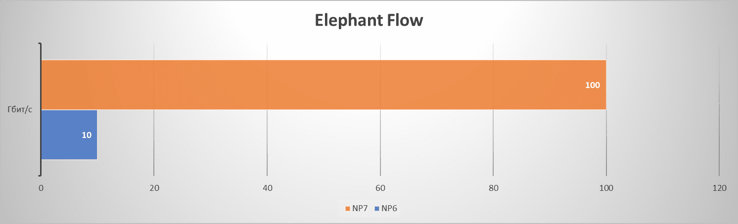 Увеличение производительности сетевых процессоров Fortinet для Elephant Flow Увеличение производительности сетевых процессоров Fortinet для Elephant Flow