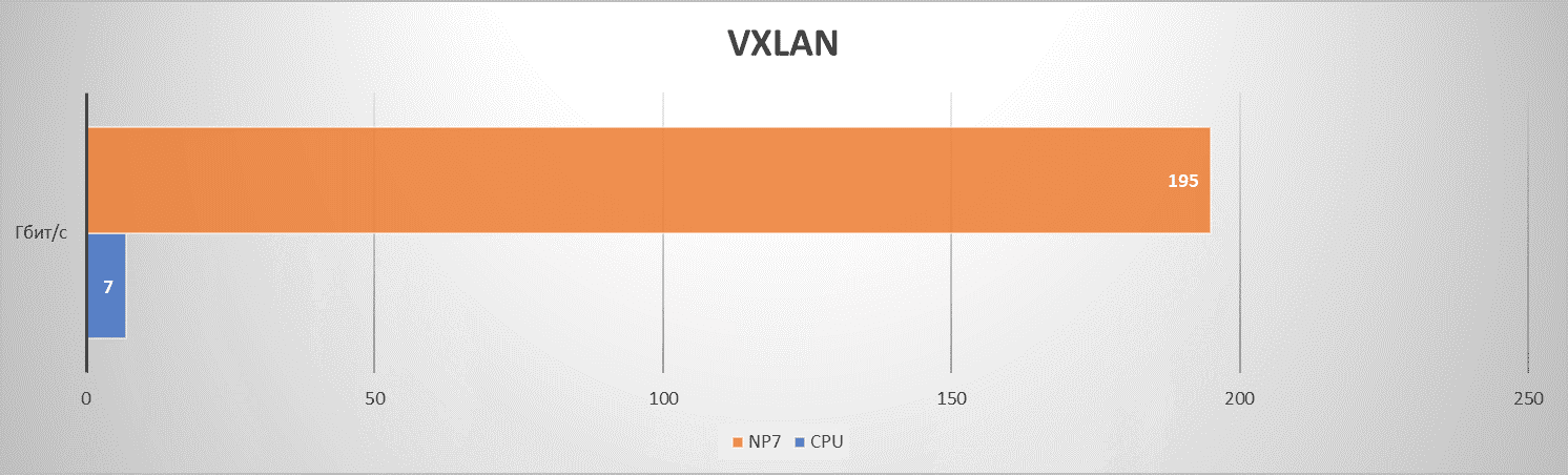 Скорость обработки VXLAN на сетевом процессоре Fortinet в сравнении с центральным процессором Скорость обработки VXLAN на сетевом процессоре Fortinet в сравнении с центральным процессором