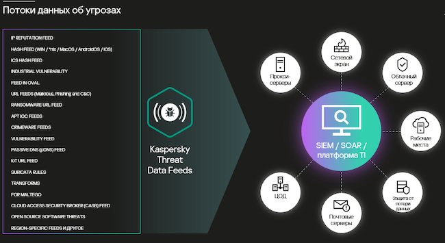 Данные Kaspersky Threat Data Feeds Данные Kaspersky Threat Data Feeds