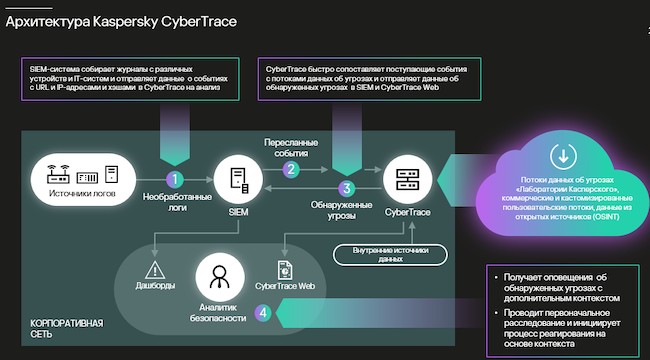 Схема работы с Kaspersky CyberTrace Схема работы с Kaspersky CyberTrace