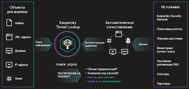 Схема работы Kaspersky Threat Lookup Схема работы Kaspersky Threat Lookup