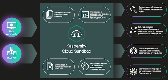 Схема работы с Kaspersky Cloud Sandbox Схема работы с Kaspersky Cloud Sandbox