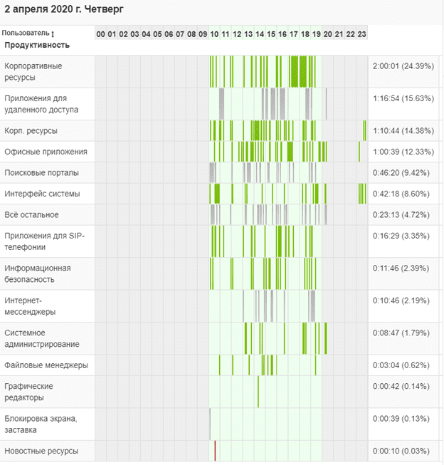 Продуктивные и непродуктивные ресурсы: разбиение по часам (изображение сдвинуто, чтобы был виден заголовок графика) Продуктивные и непродуктивные ресурсы: разбиение по часам (изображение сдвинуто, чтобы был виден заголовок графика)