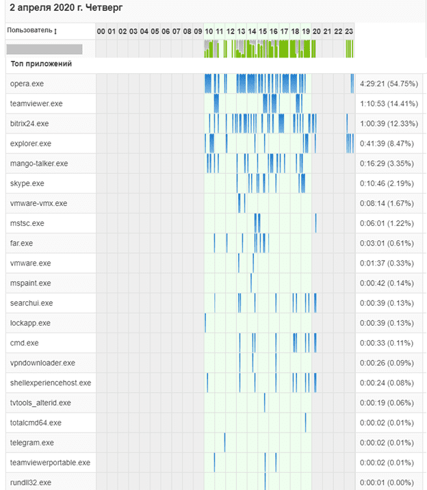 Приложения: разбиение по часам (изображение сдвинуто, чтобы был виден заголовок графика) Приложения: разбиение по часам (изображение сдвинуто, чтобы был виден заголовок графика)