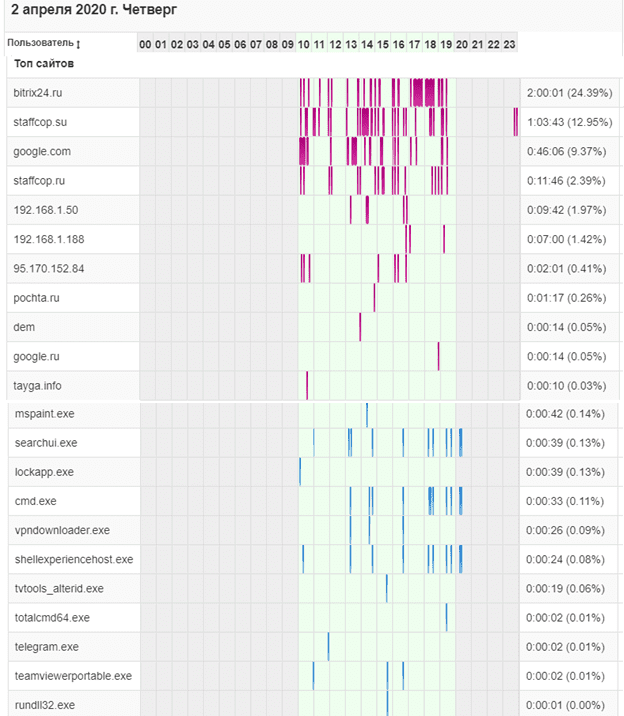 Посещение сайтов: разбиение по часам (изображение сдвинуто, чтобы был виден заголовок графика) Посещение сайтов: разбиение по часам (изображение сдвинуто, чтобы был виден заголовок графика)