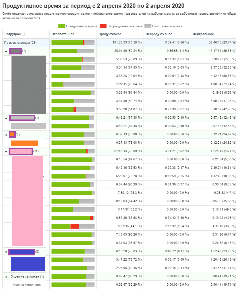 Отчёт «Продуктивное время по отделам» Отчёт «Продуктивное время по отделам»