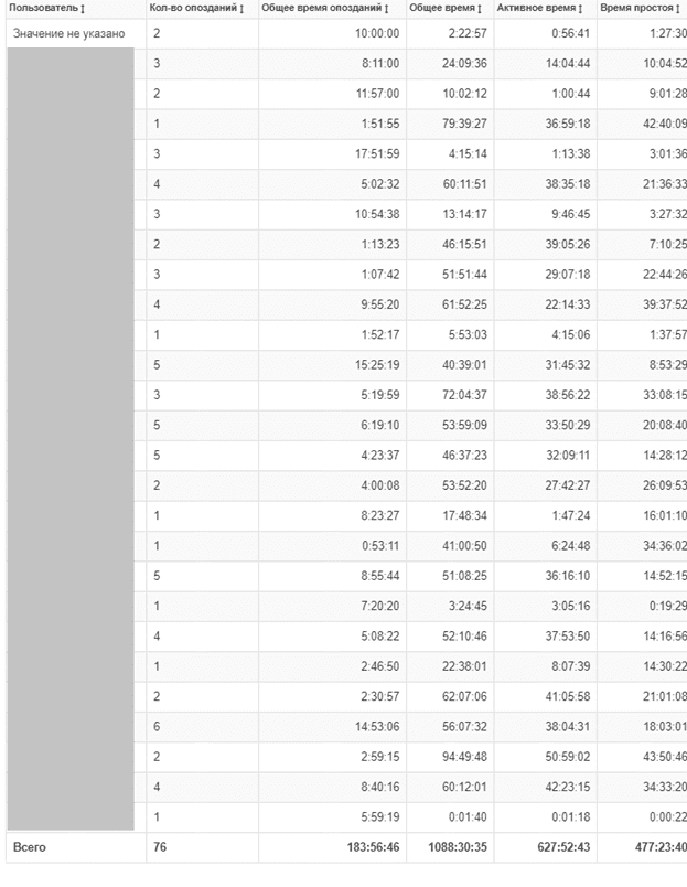 Табличная часть «Отчёта по опозданиям» Табличная часть «Отчёта по опозданиям»