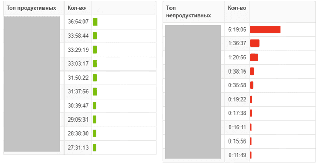 Графическая часть «Сводного отчёта»: сведения о продуктивности Графическая часть «Сводного отчёта»: сведения о продуктивности