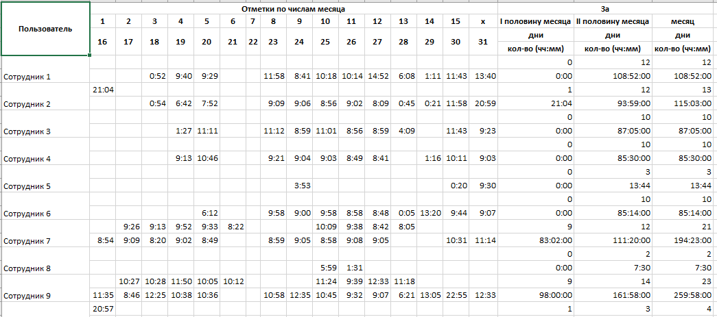 Табели рабочего времени, активного времени и использования принтеров (фрагменты) Табели рабочего времени, активного времени и использования принтеров (фрагменты)
