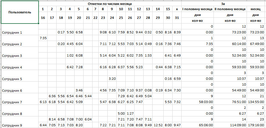 Табели рабочего времени, активного времени и использования принтеров (фрагменты) Табели рабочего времени, активного времени и использования принтеров (фрагменты)