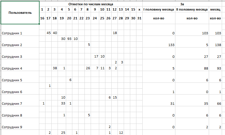 Табели рабочего времени, активного времени и использования принтеров (фрагменты) Табели рабочего времени, активного времени и использования принтеров (фрагменты)