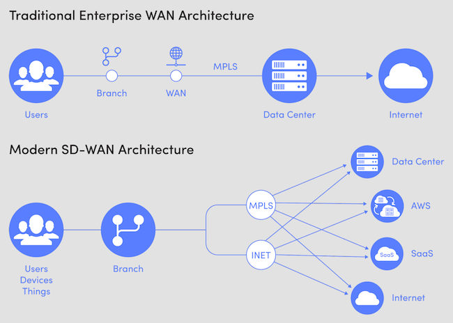 Сравнительный пример построения корпоративной сети с применением SD-WAN Сравнительный пример построения корпоративной сети с применением SD-WAN