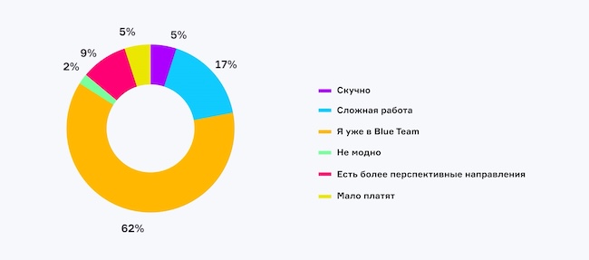 Почему вы не идёте в Blue Team? Почему вы не идёте в Blue Team?