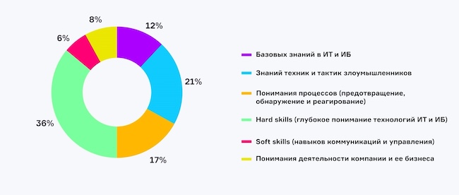 Каких навыков и знаний больше всего не хватает специалистам Blue Team? Каких навыков и знаний больше всего не хватает специалистам Blue Team?