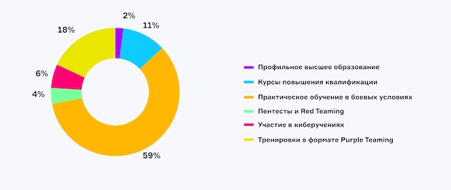 Что даёт наибольший эффект при обучении специалистов по ИБ? Что даёт наибольший эффект при обучении специалистов по ИБ?