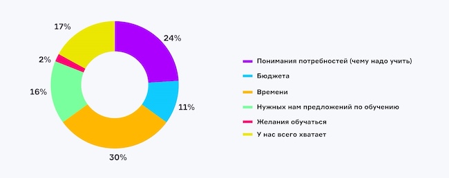 Чего больше всего не хватает вашей компании для идеальной организации обучения Blue Team? Чего больше всего не хватает вашей компании для идеальной организации обучения Blue Team?