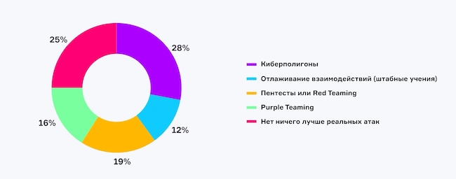 Каким образом лучше всего отрабатывать практические навыки обнаружения угроз и реагирования на кибератаки? Каким образом лучше всего отрабатывать практические навыки обнаружения угроз и реагирования на кибератаки?