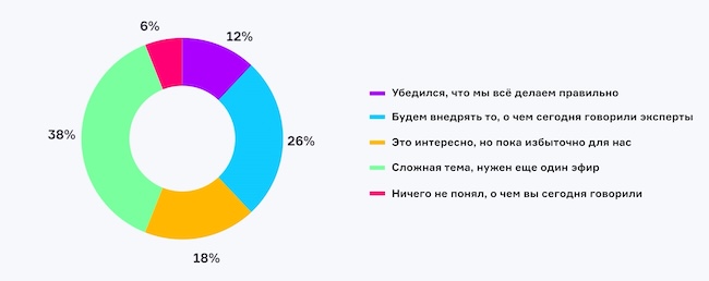 Каково ваше мнение о повышении квалификации Blue Team? Каково ваше мнение о повышении квалификации Blue Team?