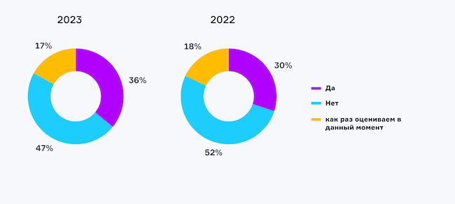 Используете ли вы сервисы Threat Intelligence в данный момент? Используете ли вы сервисы Threat Intelligence в данный момент?