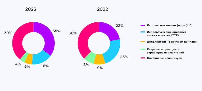 Какие уровни Threat Intelligence реализованы в вашей компании? Какие уровни Threat Intelligence реализованы в вашей компании?