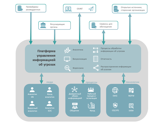 Схема использования «идеальной» платформы управления информацией об угрозах Схема использования «идеальной» платформы управления информацией об угрозах