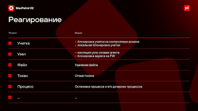 Реагирование на действия злоумышленника Реагирование на действия злоумышленника