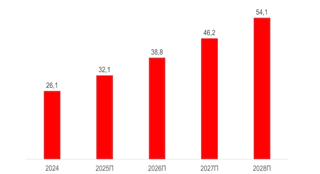 Среднегодовые темпы роста российского рынка MSSP Среднегодовые темпы роста российского рынка MSSP
