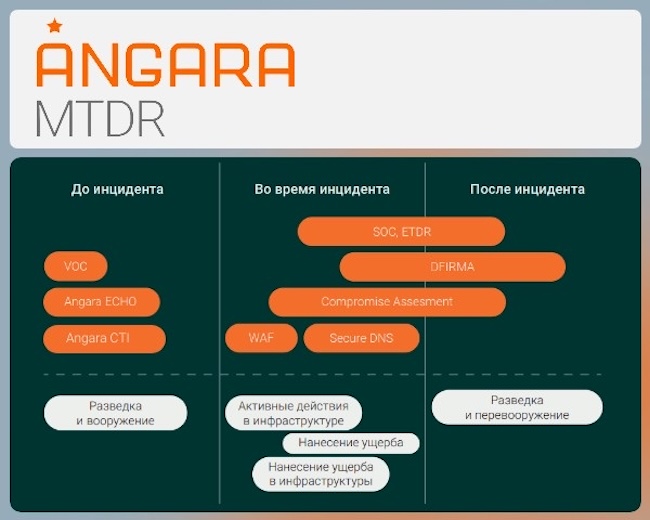 Angara MTDR на разных этапах жизненного цикла угроз Angara MTDR на разных этапах жизненного цикла угроз
