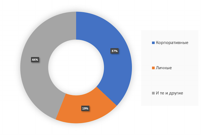 Какие устройства используются для удалённой работы в вашей организации? Какие устройства используются для удалённой работы в вашей организации?