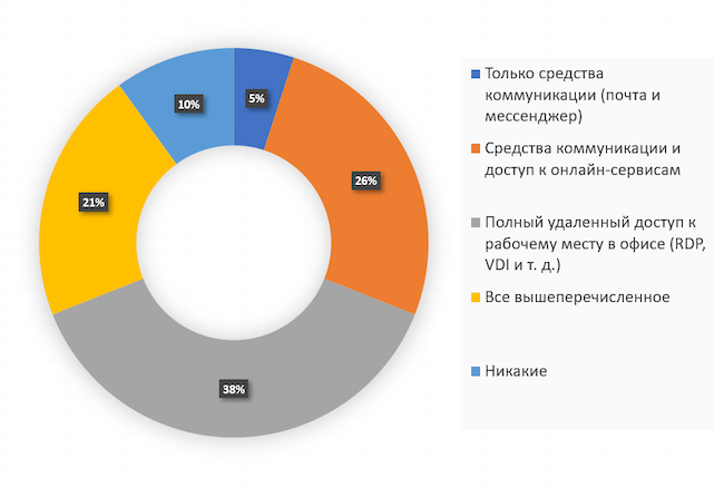 Какие ресурсы доступны сотрудникам при удалённой работе в вашей организации? Какие ресурсы доступны сотрудникам при удалённой работе в вашей организации?