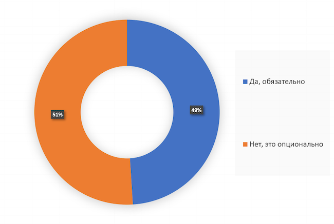 Необходимы ли вашей организации сертифицированные средства защиты? Необходимы ли вашей организации сертифицированные средства защиты?