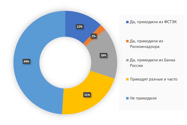 Проходила ли в вашей организации проверка со стороны регуляторов? Проходила ли в вашей организации проверка со стороны регуляторов?