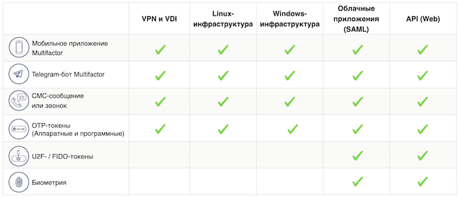 Способы аутентификации, поддерживаемые MULTIFACTOR, доступные для разных типов защищаемых ресурсов Способы аутентификации, поддерживаемые MULTIFACTOR, доступные для разных типов защищаемых ресурсов