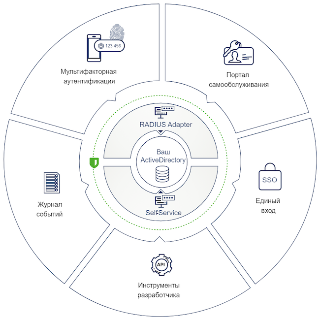 Компоненты системы MULTIFACTOR Компоненты системы MULTIFACTOR