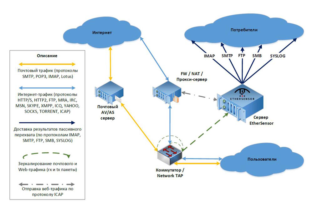 Архитектура платформы EtherSensor Архитектура платформы EtherSensor