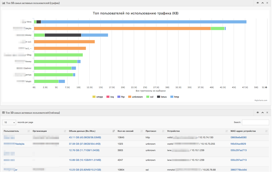 Отчет «Топ пользователей по использованию трафика» в EtherStat Отчет «Топ пользователей по использованию трафика» в EtherStat